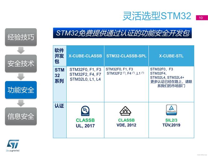 应用stm32开发功能安全与信息安全的经验与技巧